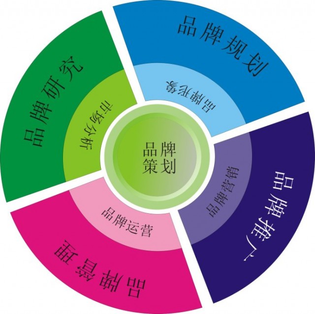 深圳品牌策劃公司告訴你成功的ci和品牌策劃有什么具體作用？