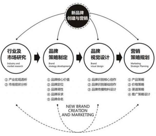 深圳品牌策劃：如何讓消費者記住你新品牌的名字？