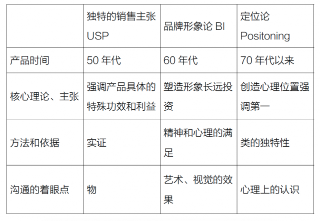 USP 理論、品牌形象論、定位論的比較