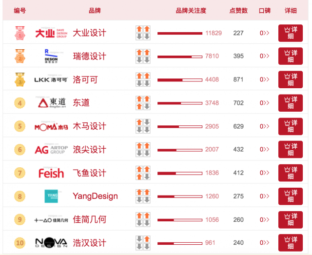 最新中國工業(yè)設(shè)計(jì)公司人氣榜排名前十強(qiáng)