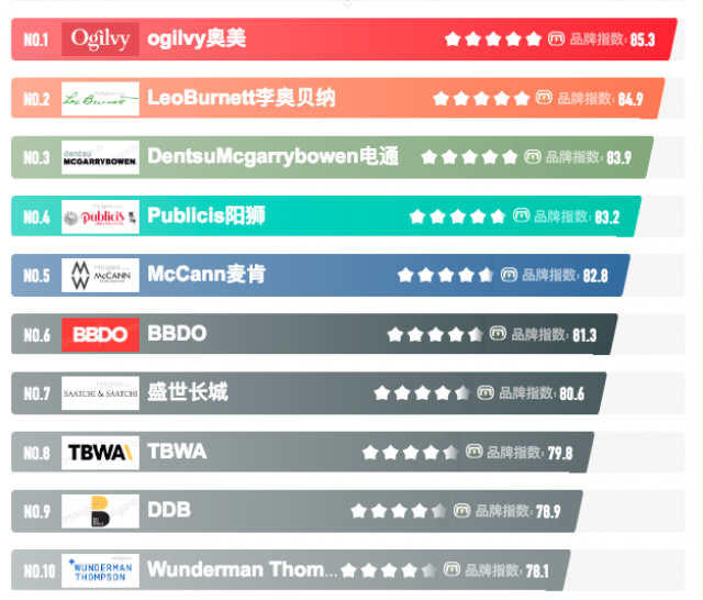 [十大品牌榜]深圳品牌策劃公司排名排行榜清單-有哪些公司哪家強？